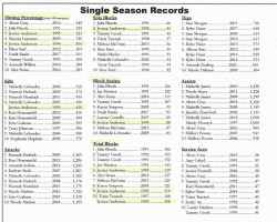 Jessica Anderson in Niagara University Single Season records. Jessica Anderson in Niagara University Single Season records.