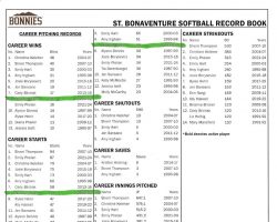 St. Bonaventure Softball Record Book. St. Bonaventure Softball Record Book.