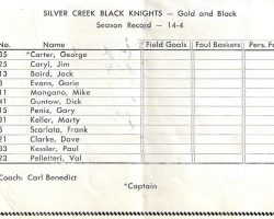 1962 Silver Creek basketball roster. 1962 Silver Creek basketball roster.