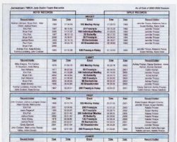 Jamestown YMCA swim team records. Jamestown YMCA swim team records.