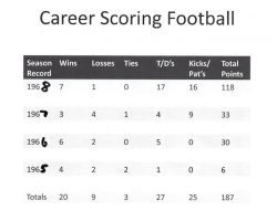 Dan Wolfe career scoring football stats. Dan Wolfe career scoring football stats.