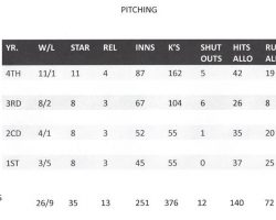 Dan Wolfe pitching career stats. Dan Wolfe pitching career stats.