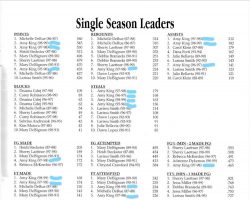 Daemen College single season records after 1999.