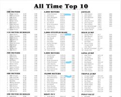 Wake Forest All Time Top 10.  1998-99.