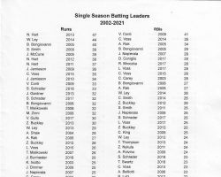 Fredonia High School Baseball record book, page 10.