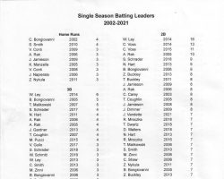 Fredonia High School Baseball record book, page 11.