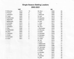 Fredonia High School Baseball record book, page 12.