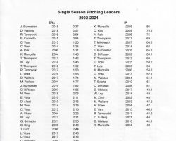 Fredonia High School Baseball record book, page 14.