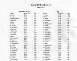 Fredonia High School Baseball record book, page 17.