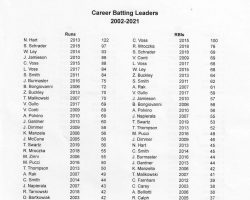 Fredonia High School Baseball record book, page 18.