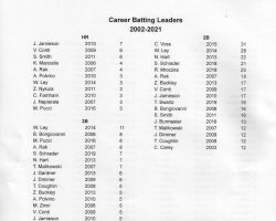 Fredonia High School Baseball record book, page 19.